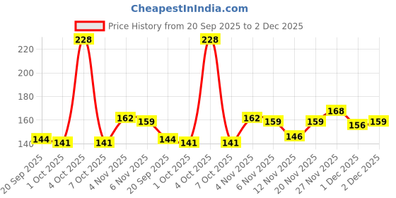 flipkart.com bubblino Pack of 4 Baby Teethers – Lightweight Silicone Teething Toys, Bright & Durable Teether bubblino Price History Graph from 20 Sep 2025 to 2 Dec 2025
