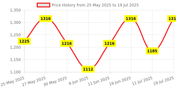 flipkart.com superbottoms Pack of 4 BASIC Diaper with 4 dry feel pad for Babies 0-3Y 1 Langot -Assorted superbottoms Price History Graph from 25 May 2025 to 11 Jul 2025