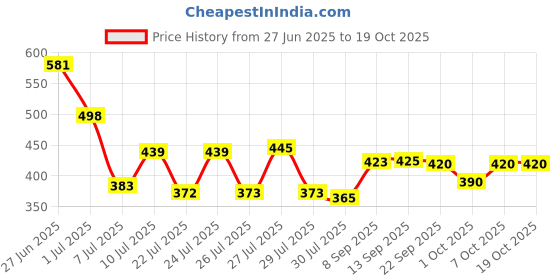 flipkart.com madhawar store (Pack of 4) Beer Mug Glass for Home Dining Tableware Beer/Juice Cold Beverages (4) Glass Set Beer Mug madhawar store Price History Graph from 27 Jun 2025 to 19 Oct 2025