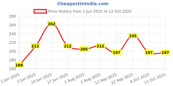 flipkart.com hm point Pack of 4 Black Charcoal Premium Quality Cloth Insert hm point Price History Graph from 1 Jun 2025 to 12 Oct 2025