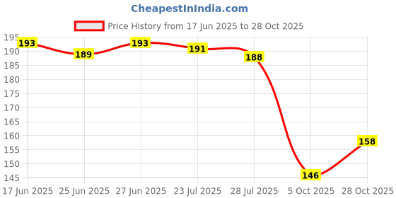 flipkart.com craftwaft Pack of 4 Blank Approval Slip, Estimate Slip, Cash/Credit Memo Perforated 60 pages Book 1Pcs 1-Part Perforated 60 Leaves for Shop,Institute,Office craftwaft Price History Graph from 17 Jun 2025 to 28 Oct 2025