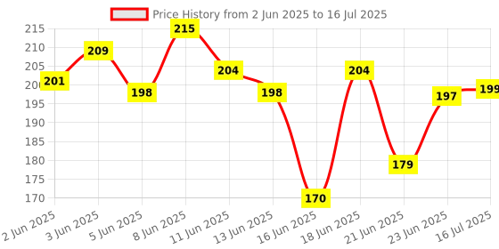 flipkart.com geeta enterprises (Pack of 4) BO Motor Dual shaft Smart Car Robot Gear Motor for Arduino Motor Control Electronic Hobby Kit geeta enterprises Price History Graph from 2 Jun 2025 to 16 Jul 2025