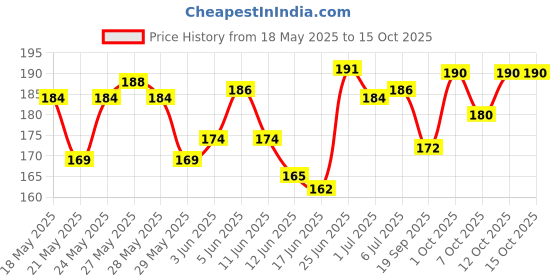 flipkart.com brv care Pack of 4 BO Wheels Smart Car Robot Wheels Tire Electronic Components Motor Control Electronic Hobby Kit brv care Price History Graph from 18 May 2025 to 15 Oct 2025