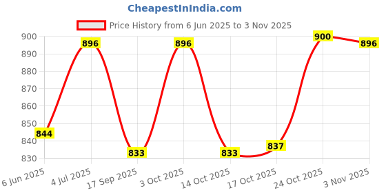 flipkart.com kavi the poetry-art project (Pack of 4) Bombay Glass Set Water/Juice Glass kavi the poetry-art project Price History Graph from 6 Jun 2025 to 2 Nov 2025