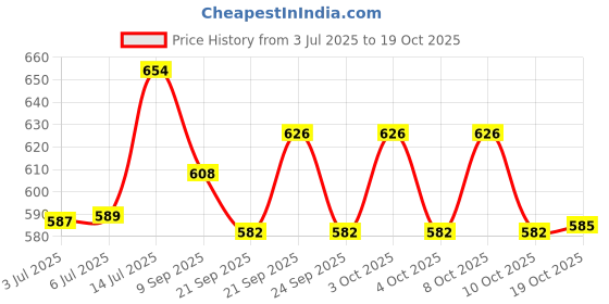 flipkart.com dandy lines Pack of 4 Bone China Tea for One Set, 85011 dandy lines Price History Graph from 3 Jul 2025 to 19 Oct 2025