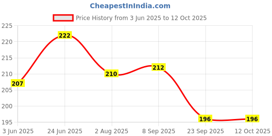 flipkart.com craftwaft Pack of 4 Books 60 Pages Each Booklets 1-Part Voucher Pads craftwaft Price History Graph from 3 Jun 2025 to 12 Oct 2025