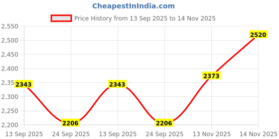 flipkart.com indianartvilla Pack of 4 Brass Embossed Cup-Plate Set in Royal Look for Home and Restaurant indianartvilla Price History Graph from 13 Sep 2025 to 14 Nov 2025