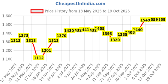 flipkart.com m&v craft pure Pack of 4 Brass Embossed Design THALI Set Pack of- 04 Pieces Dinner Set m&v craft pure Price History Graph from 13 May 2025 to 17 Oct 2025