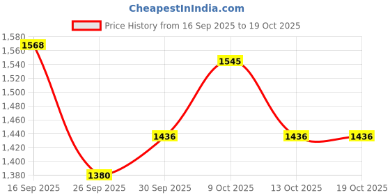 flipkart.com m&v craft pure Pack of 4 Brass Embossed Design THALI Set Pack of- 04 Pieces Dinner Set m&v craft pure Price History Graph from 16 Sep 2025 to 19 Oct 2025