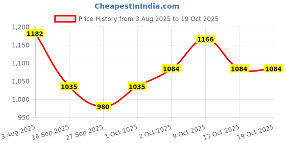 flipkart.com m&v craft pure (Pack of 4) Brass Embossed Glass, Set of 4, CAPACITY-300 ML Glass Set Water/Juice Glass m&v craft pure Price History Graph from 3 Aug 2025 to 19 Oct 2025