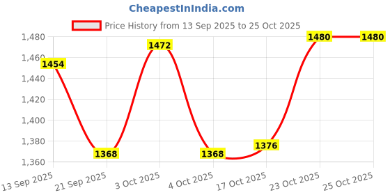 flipkart.com rbhkj Pack of 4 Brass Pieces Set of 1 Plate, 1 Glass, 1 Spoon,1 Bowls, Dinnerware, Tableware Dinner Set rbhkj Price History Graph from 13 Sep 2025 to 25 Oct 2025