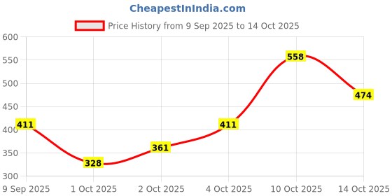 flipkart.com cromonik (Pack of 4)-Bright Light 12W Rechargeable LED Bulb 4 hrs Bulb Emergency Light cromonik Price History Graph from 9 Sep 2025 to 14 Oct 2025