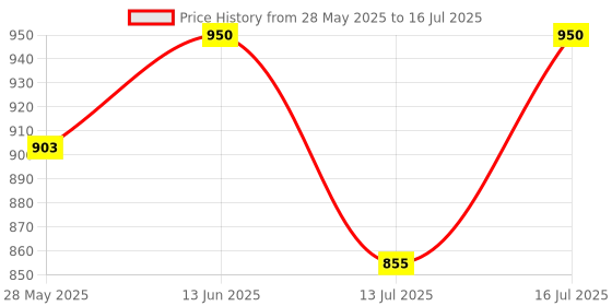 flipkart.com nestasia Pack of 4 Ceramic Eclectic Stackable Cups Set Of 4 With Stand Blue nestasia Price History Graph from 28 May 2025 to 16 Jul 2025