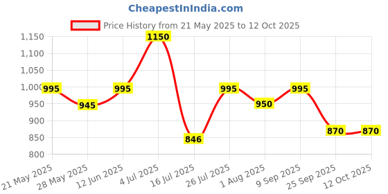 flipkart.com nestasia Pack of 4 Ceramic Floral Design Stackable Set Of 4 nestasia Price History Graph from 21 May 2025 to 12 Oct 2025
