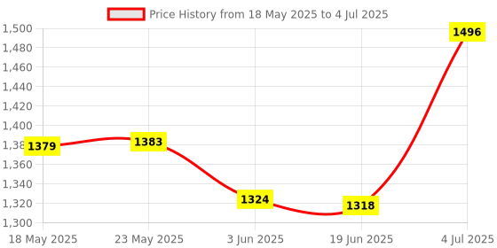 flipkart.com pure source india Pack of 4 Ceramic Plates & Bowls - Elegant and Durable Dining Set for 2 Family Members Dinner Set pure source india Price History Graph from 18 May 2025 to 4 Jul 2025