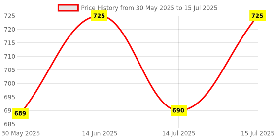 flipkart.com nestasia Pack of 4 Ceramic Sienna Leaf Embossed Ceramic Tea Cup Set Of 4 250ml nestasia Price History Graph from 30 May 2025 to 15 Jul 2025