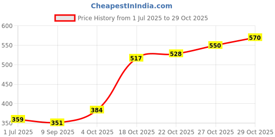 flipkart.com storepedia Pack of 4 Ceramic Tea Cups Set of 4, 200ml Coffee Cup & Coffee Mug Set for Home, Office & Kitchen storepedia Price History Graph from 1 Jul 2025 to 29 Oct 2025
