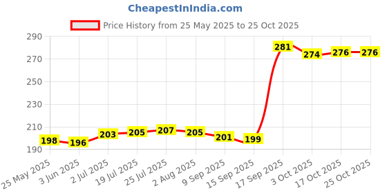 flipkart.com shriyam craft Pack of 4 Ceramic, Terracotta shriyam craft Price History Graph from 25 May 2025 to 24 Oct 2025