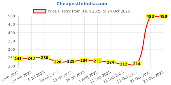 flipkart.com crystalglass (Pack of 4) CG10 Drinking Water/Juice/Wine/Sharbat/Mocktail/Whisky Glass Set Water/Juice Glass crystalglass Price History Graph from 3 Jun 2025 to 24 Oct 2025
