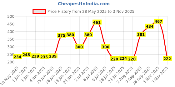 flipkart.com shiv traders (Pack of 4) CG13 Drinking Water/Juice/Wine/Sharbat/Mocktail/Whisky Glass Set Water/Juice Glass shiv traders Price History Graph from 28 May 2025 to 3 Nov 2025