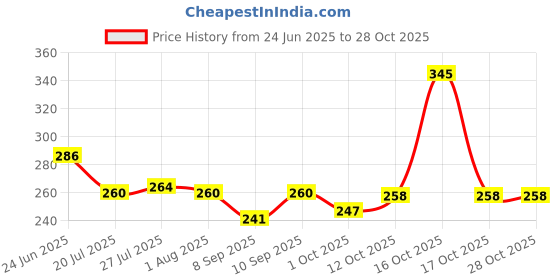 flipkart.com crystalglass (Pack of 4) CG17 Drinking Water/Juice/Wine/Sharbat/Mocktail/Whisky Glass Set Water/Juice Glass crystalglass Price History Graph from 24 Jun 2025 to 28 Oct 2025