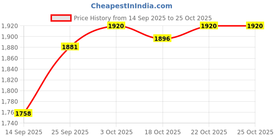 flipkart.com jockey Pack of 4 Checkered Men Boxer jockey Price History Graph from 14 Sep 2025 to 22 Oct 2025