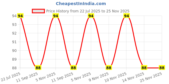 flipkart.com supersquad Pack of 4 Checkered Men Boxer supersquad Price History Graph from 22 Jul 2025 to 24 Nov 2025