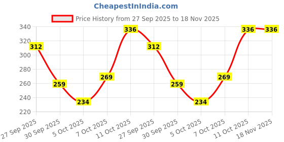 flipkart.com aman Pack of 4 Checkered Men Boxer aman Price History Graph from 27 Sep 2025 to 18 Nov 2025