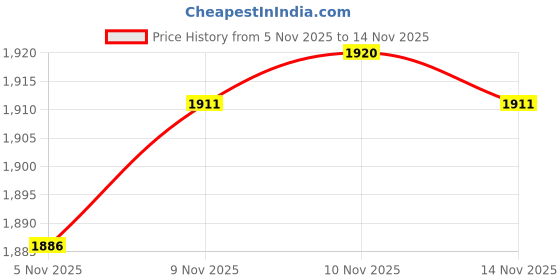 flipkart.com jockey Pack of 4 Checkered Men Boxer jockey Price History Graph from 5 Nov 2025 to 14 Nov 2025