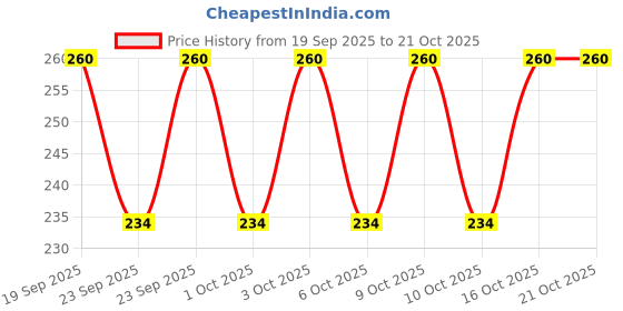 flipkart.com js fashion world Pack of 4 Checkered Men Boxer js fashion world Price History Graph from 19 Sep 2025 to 20 Oct 2025