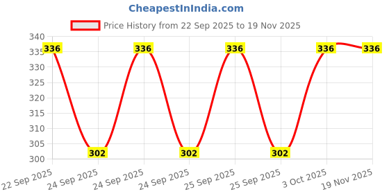 flipkart.com aman Pack of 4 Checkered Men Boxer aman Price History Graph from 22 Sep 2025 to 19 Nov 2025