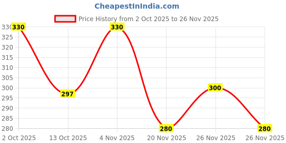 flipkart.com kusang fashions Pack of 4 Checkered Men Boxer kusang fashions Price History Graph from 2 Oct 2025 to 26 Nov 2025