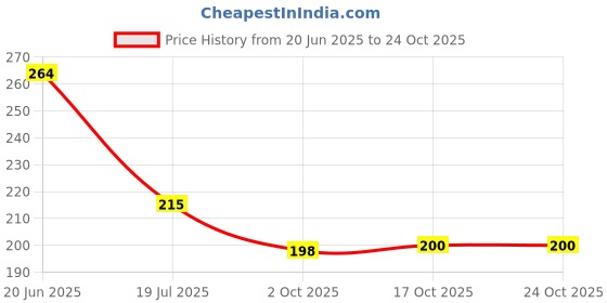 flipkart.com newai (Pack of 4) Clay Designer Glasses for Drinking Water, Juice, milk glass pack of 4 Glass Set Water/Juice Glass newai Price History Graph from 20 Jun 2025 to 22 Oct 2025