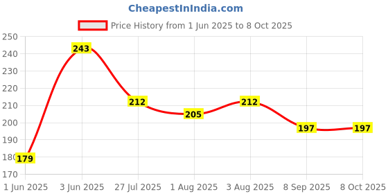 flipkart.com hm point Pack of 4 Cloth Insert Charcoal Inserts Premium Blend hm point Price History Graph from 1 Jun 2025 to 8 Oct 2025