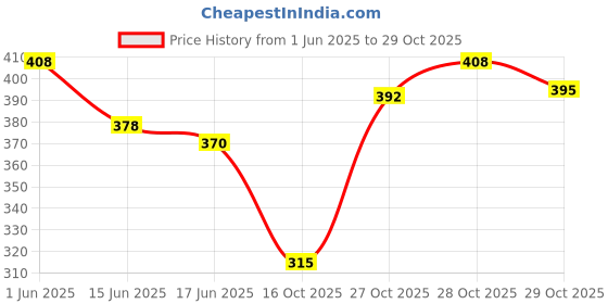 flipkart.com dollar bigboss Pack of 4 Combed Cotton Classy Solid Men Trunk dollar bigboss Price History Graph from 1 Jun 2025 to 29 Oct 2025