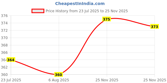 flipkart.com bigboss Pack of 4 Combed Cotton Double Pouch Support Solid Men Trunk bigboss Price History Graph from 23 Jul 2025 to 25 Nov 2025