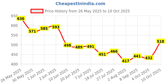 flipkart.com oniexo Pack of 4-Compact 12W LED Emergency Bulb for Seamless Lighting in Blackouts 4 hrs Bulb Emergency Light oniexo Price History Graph from 26 May 2025 to 10 Oct 2025