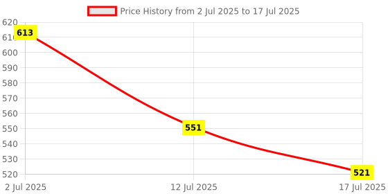 flipkart.com cromonik Pack of 4-Compact Rechargeable LED 12W Bulb for Camping 4 hrs Bulb Emergency Light cromonik Price History Graph from 2 Jul 2025 to 17 Jul 2025