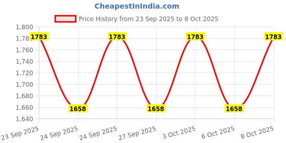 flipkart.com nayasa Pack of 4 Cook and Serve Casserole Set nayasa Price History Graph from 23 Sep 2025 to 8 Oct 2025