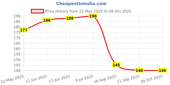 flipkart.com bos medicare surgical Pack of 4 Crystal Eye Wash Cup Crystal Material bos medicare surgical Price History Graph from 22 May 2025 to 26 Oct 2025