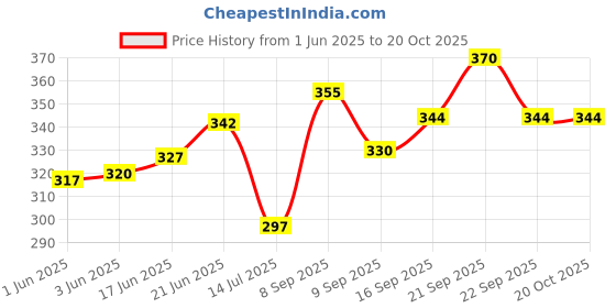 flipkart.com zido Pack of 4 Dahi Bhalla/Chat/Papdi/Fruit Chat/Snacks/Appetizer/Dessert Plate Sizzler Tray zido Price History Graph from 1 Jun 2025 to 19 Oct 2025