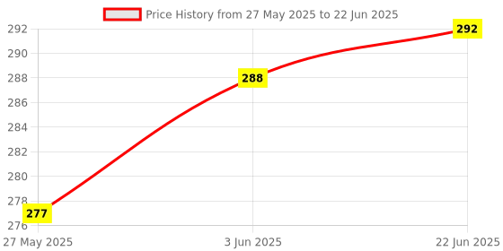 flipkart.com barkati Pack of 4 Digital Hand Finger Referee Umpire Used in Various Counting Purpose Digital Tally Counter barkati Price History Graph from 27 May 2025 to 22 Jun 2025