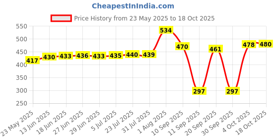 flipkart.com golden fish Pack of 4 Dinner Plates & 4 veg bowl Dinner Plate golden fish Price History Graph from 23 May 2025 to 18 Oct 2025