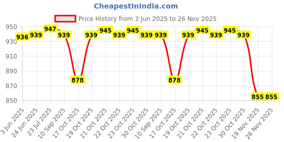 flipkart.com baskety (Pack of 4) Double Wall Coffee Cups,Coffee Mug, 250ml Set of 4 i02 Glass Set Water/Juice Glass baskety Price History Graph from 3 Jun 2025 to 25 Nov 2025