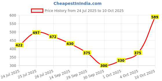 flipkart.com cromonik (Pack of 4)-Emergency Power Supply 12W LED Bulb 4 hrs Bulb Emergency Light cromonik Price History Graph from 24 Jul 2025 to 10 Oct 2025