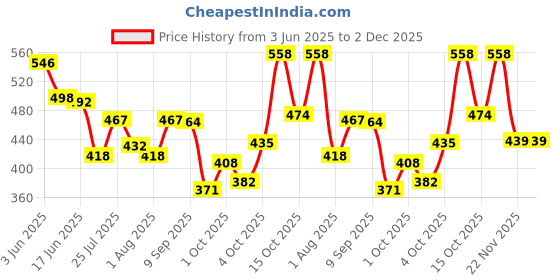 flipkart.com cromonik (Pack of 4)-Fast-Charging LED Rechargeable 12W Bulb 4 hrs Bulb Emergency Light cromonik Price History Graph from 3 Jun 2025 to 1 Dec 2025