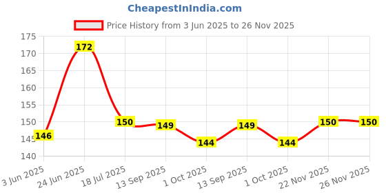 flipkart.com printnet Pack of 4 Funny Posters for Room, Office, Door, Wall Paper Print printnet Price History Graph from 3 Jun 2025 to 26 Nov 2025