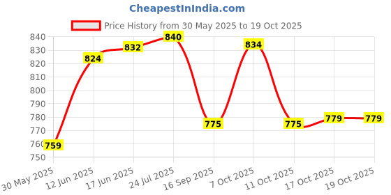 flipkart.com vmpartner Pack of 4 Glass 250ml double wall mug pack of 4 (H) vmpartner Price History Graph from 30 May 2025 to 18 Oct 2025