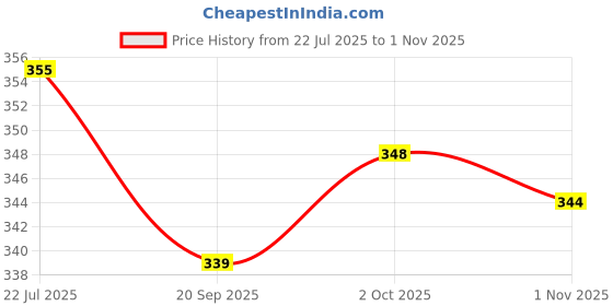 flipkart.com newtown Pack of 4 Glass Borocilicate Glass Tea Cup & Coffee Cup Set newtown Price History Graph from 22 Jul 2025 to 1 Nov 2025