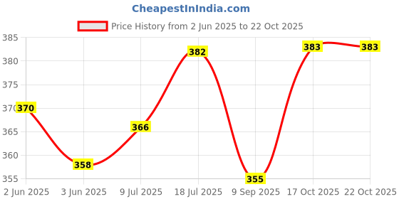 flipkart.com tinsuhg Pack of 4 Glass Glass Tea Cup & Saucer Set Clear Cups- Tea Cup (2 Cups & 2 Saucers) tinsuhg Price History Graph from 2 Jun 2025 to 21 Oct 2025